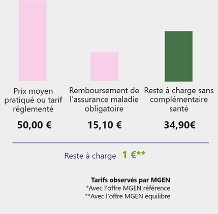 Honoraires consultation d’un médecin spécialiste en ophtalmologie