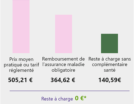 Honoraires opération chirurgicale des ligaments croisés du genou